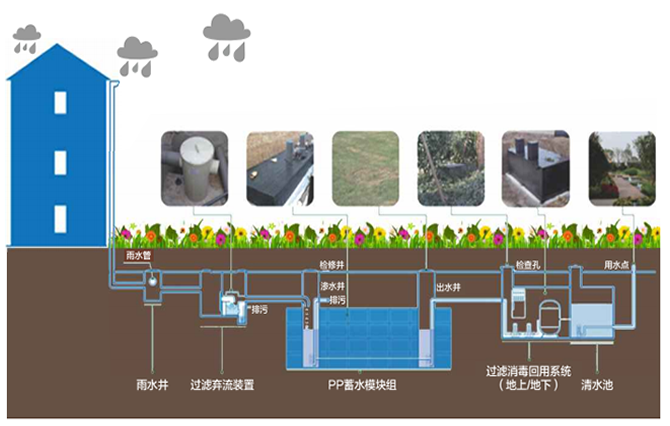 雨水收集是一種利用雨水資源的裝置，它能夠?qū)⑵涫占饋?lái)，而避免浪費(fèi)，從而達(dá)到一個(gè)循環(huán)利用的方式。